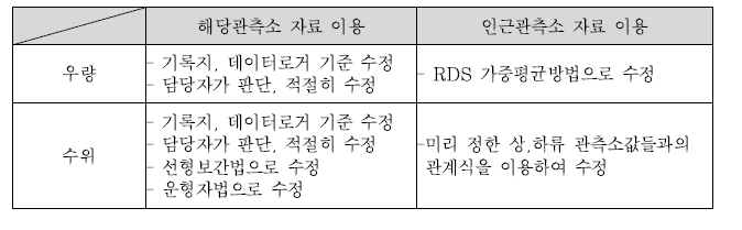 결측치, 이상치 수정기법