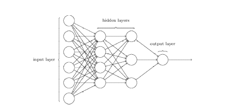 Illustrates the organization of layers in Neural Networks