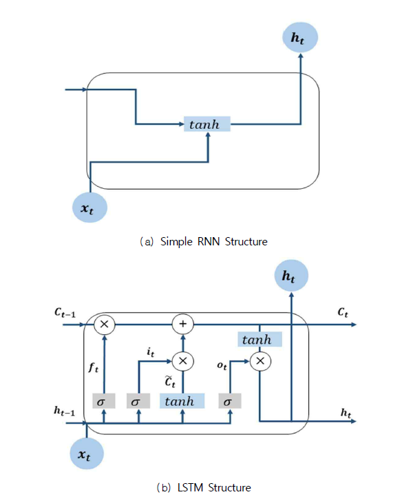 Structure of RNN and LSTM((Kim et al. 2020)