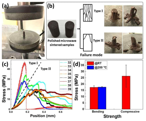 마이크로파 소결 방법으로 제조된 인공월면토(FJS-1) 소결체의 (a) 압축강도 시험, (b) 파손 모드 및 파손 사진, (c) 응력-변위 곡선 및 (d) 굽힘강도와 압축강도 비교