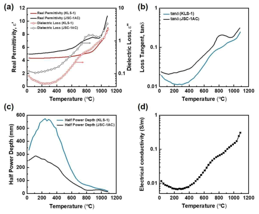 인공월면토의 온도에 따른 (a) 유전율(ε’) 및 유전손실율(ε“), (b) tanδ, (c) Half-power depth(DHP). (d) AC 전기전도도 (JSC-1AC 결과: Allan et al., 2013)
