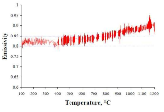 온도에 따른 JSC-1A의 방사율 계산값 (Matyáš et al., 2009)