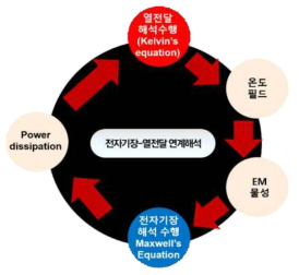 전자기장-열 연계해석 과정