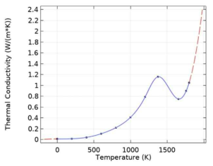 Schreiner et al.(2016)의 curve fitting 모델에 의한 온도 변화에 따른 열전도도 (Lim and Anand, 2019)