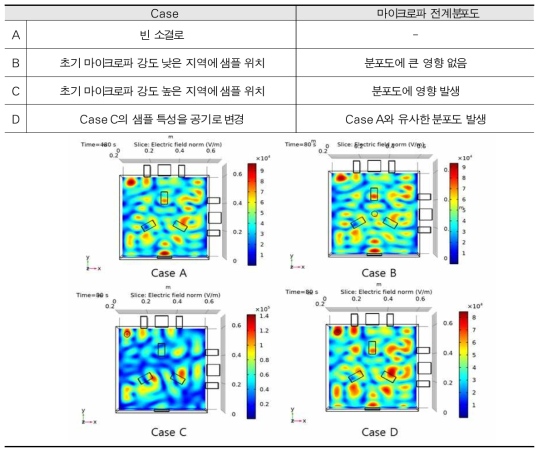 영향인자에 관한 수치해석 결과