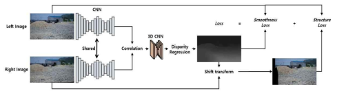 종래 CNN 딥러닝 기반 Disparity Map 추정 기법