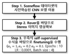 Self-Supervised Learning 방법