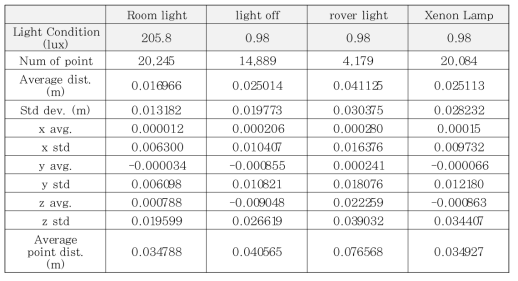 다양한 광량 조건에서의 점군 맵핑 결과