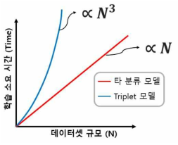 데이터셋 규모에 따른 분류 모델 학습 소요 시간