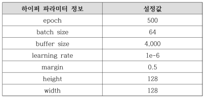 객체 매칭 모델 학습 하이퍼 파라미터 설정