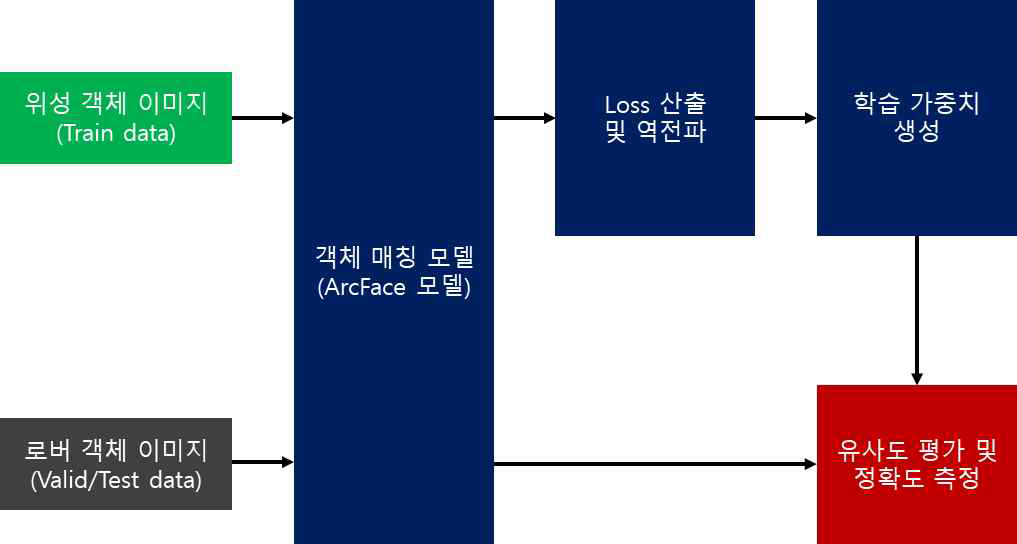 모형실험 학습 및 추론 프로세스 개념도