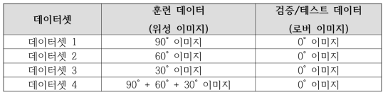 데이터셋 구성