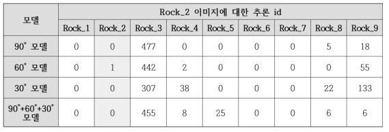 Rock_2 이미지 모델별 Top 1 추론 id 분포