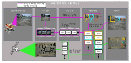 로버-위성 매칭 모듈 구성도