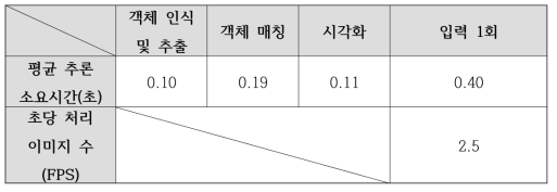 전주기 통합 시스템 내 세부 모듈별 평균 추론 소요시간 및 FPS