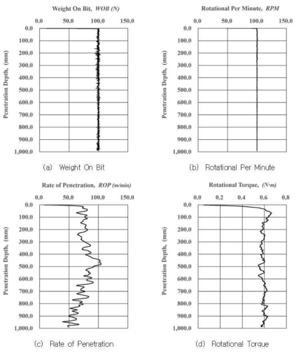 Measured Data from Drilling 1,000mm of Ice