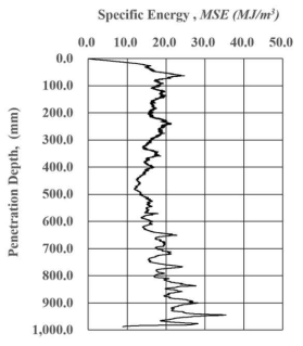 지반 시추에 따른 기계적 에너지