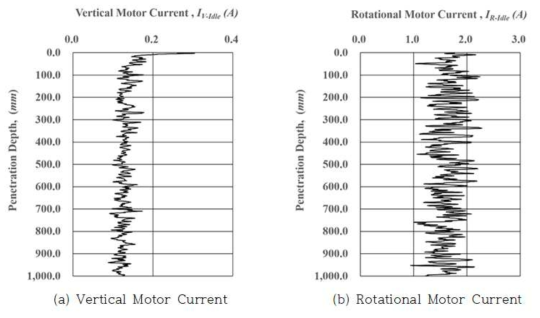 시추시 발생하는 모터의 전류변화