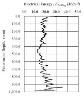 지반 시추에 따른 전기에너지
