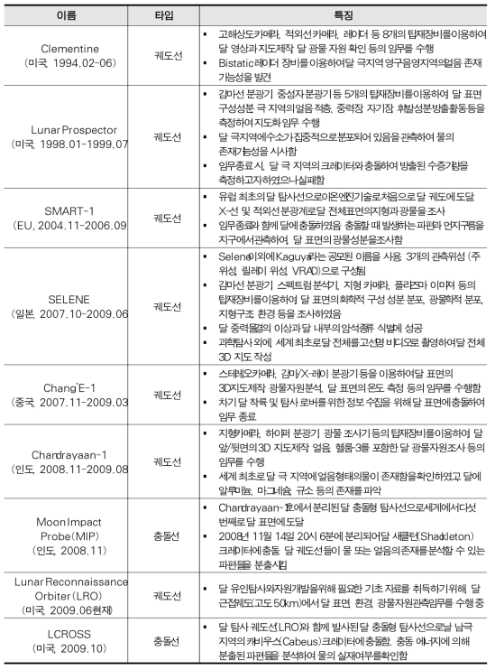 국내·외 주요 달 탐사선 (2010년 이전)