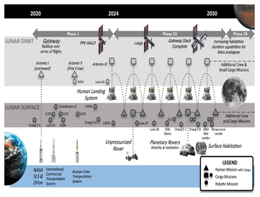 국제 우주 탐사 동향 (NASA, 2020)