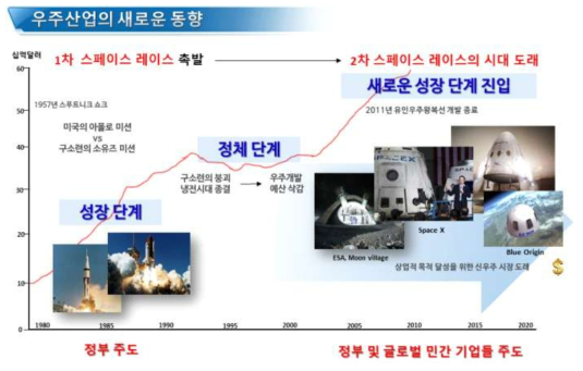 우주산업의 다변화