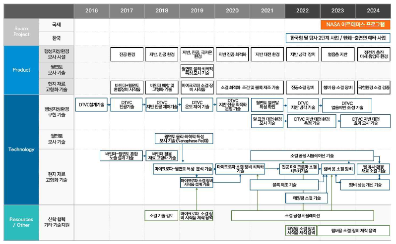 행성지상 환경모사 및 재료활용 기초원천기술의 연차별 연구개발 목표 및 주요 연구 내용