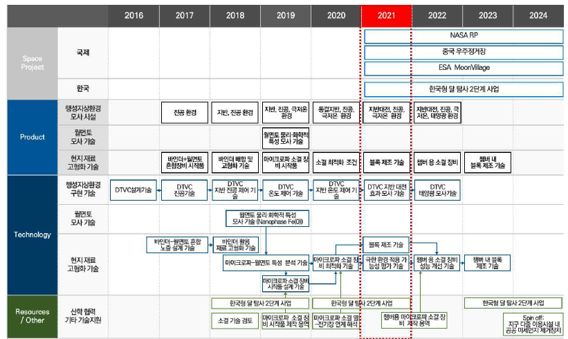 행성지상 환경모사 및 재료활용 기초원천기술의 연차별 연구개발 목표 및 주요 연구 내용