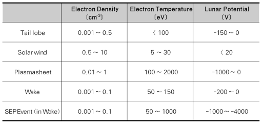 달의 위치에 따른 플라즈마 특성 및 표면 전위