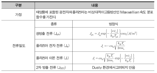 달 표면 전류 밀도 관계식