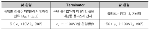 달 환경별 특성 비교