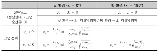 달의 조건에 따른 표면 전위