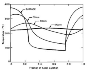 Soil temperature at Apollo 14