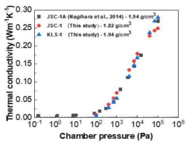 진공압에 따른 JSC-1A, JSC-1, KLS-1의 열전도도