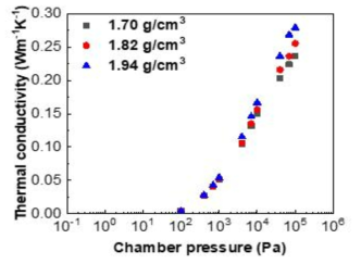 진공압 조건 하에서 건조단위중량에 따른 열전도도