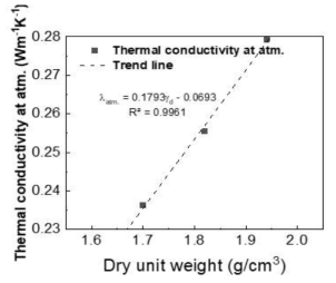 대기압 하에서 측정된 건조단위중량에 따른 열전도도 회귀분석