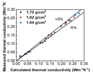 측정 및 계산된 열전도도 비교