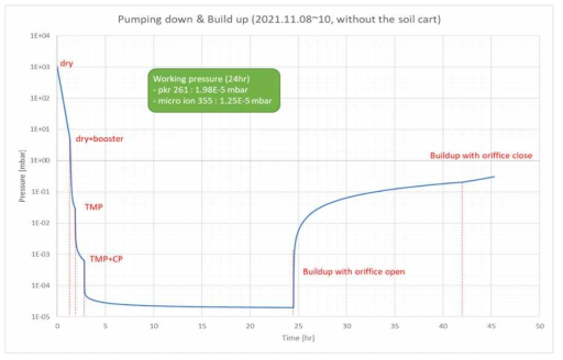 DTVC pumping-down 및 build-up 시험 결과 I