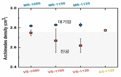 진공 소결 및 대기압 소결 시료의 밀도 (VS: 일반 저진공 소결, AS: 일반 대기압 소결, MS: 마이크로파 대기압 소결)