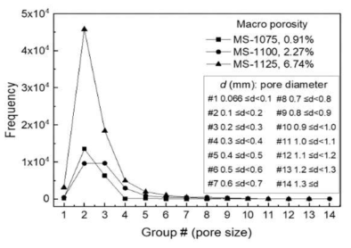 온도를 따른 시편내부 마크로 공극 크기분포 (pore size distribution, PSD) 의 비교