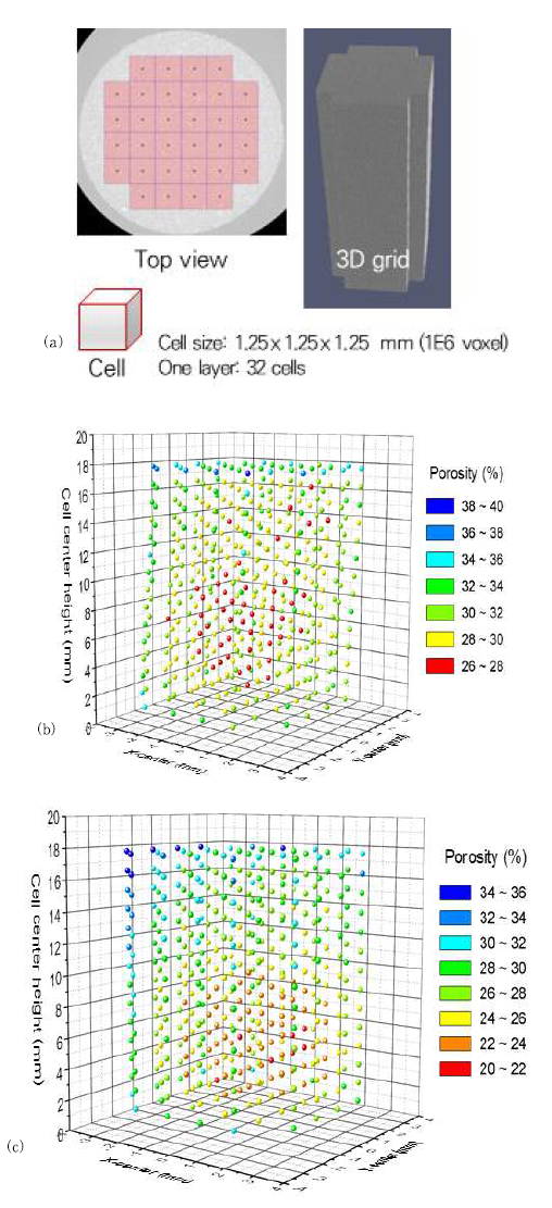 (a) SPF방법으로 도출된 소결채의 국부적 공극률 분포 단위 셀 (cell) 분할 방식, (b) KMS1 (1080℃) 시료 (c) KMS2 (1100℃) 시료