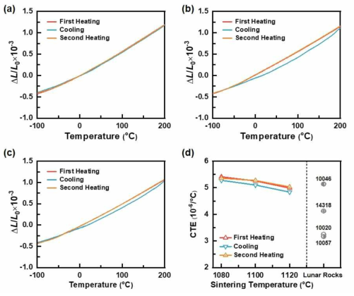 소결 온도에 따른 인공월면토 소결체의 열팽창 특성: (a) 1080 ℃, (b) 1100 ℃, (c) 1120 ℃; (d) 인공월면토 소결체와 월석 샘플의 열팽창계수 (-100~200℃에서 측정)(Kim et al., 2021)
