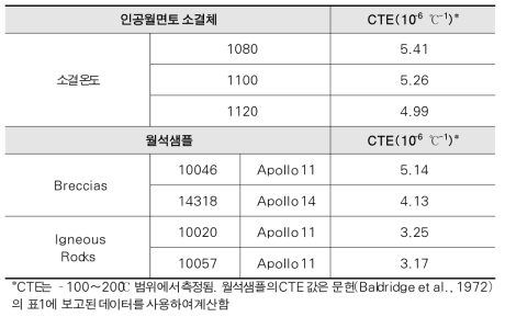 마이크로파 소결시료 및 월면샘플의 열팽창계수(Kim et al., 2021)