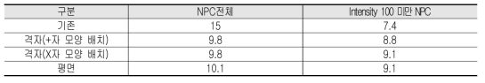 시선유도봉 유형 별 정지차량 성능검증 결과(NPC 평균)