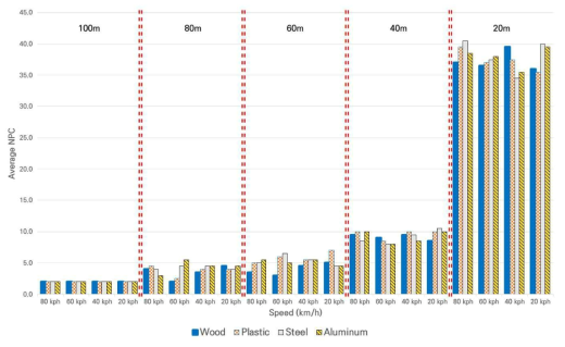 거리와 속도에 따른 재질별 평균 NPC 비교 (맑은 날)
