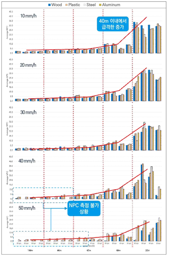거리와 속도에 따른 재질별 평균 NPC 비교 (강우상황)