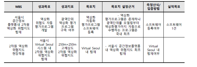 연구개발 과제의 WBS(Work Breakdown Structure)