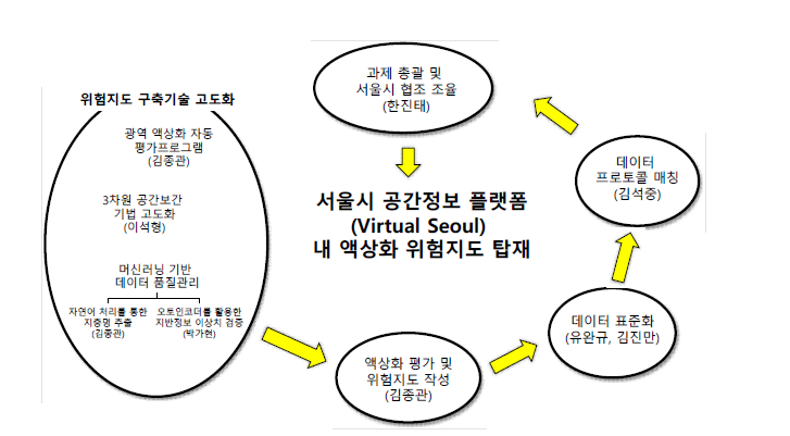 참여자간 업무분담 및 협력 개요