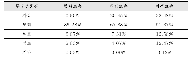 서울시 시추공 지층종류별 주 구성물질