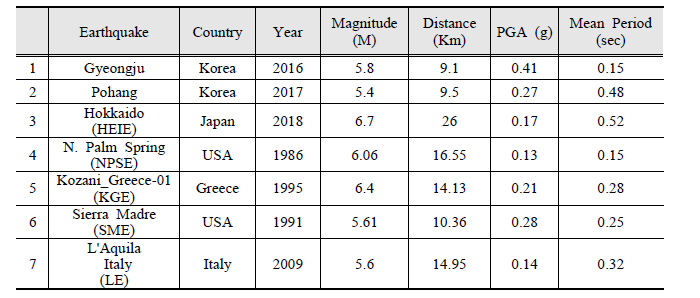 액상화평가에 활용한 지진파 목록